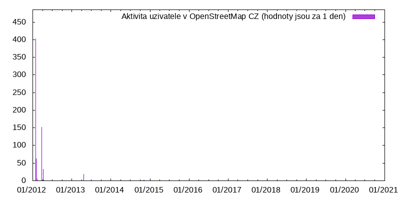 Aktivita uživatele Tomas N