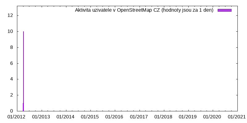 Aktivita uživatele TomaszN