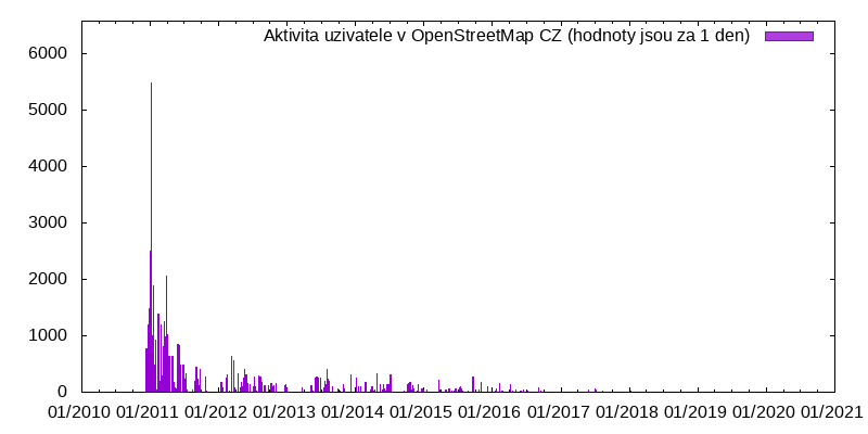 Aktivita uživatele Tombo