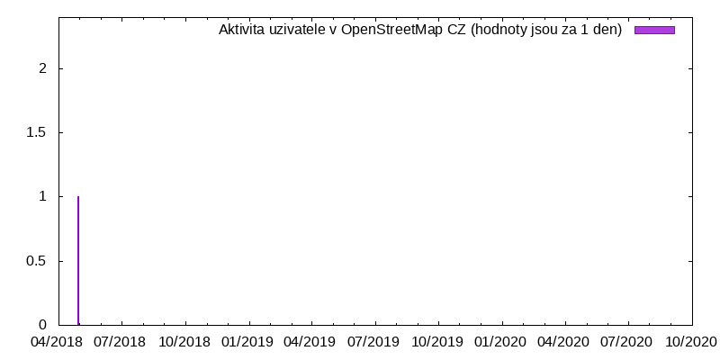 Aktivita uživatele Toni Glowatzky