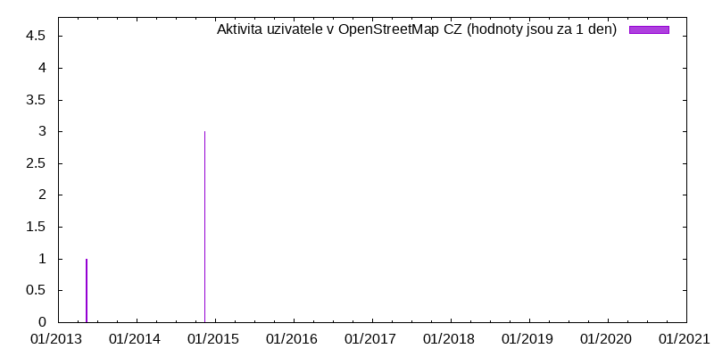 Aktivita uživatele Trebegh