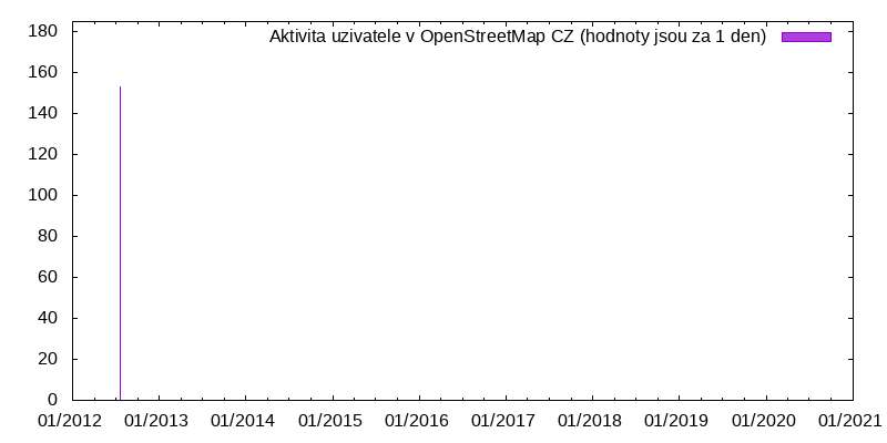 Aktivita uživatele Tweex