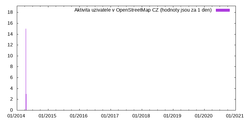 Aktivita uživatele Tzafrir Cohen