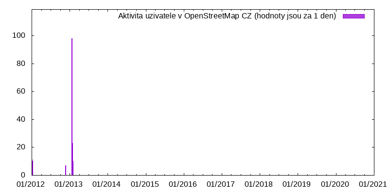 Aktivita uživatele Urfin78