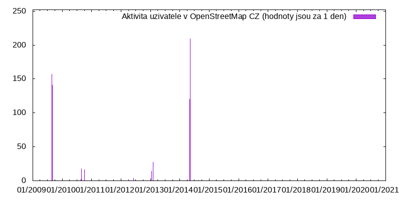 Aktivita uživatele UrsusArctos