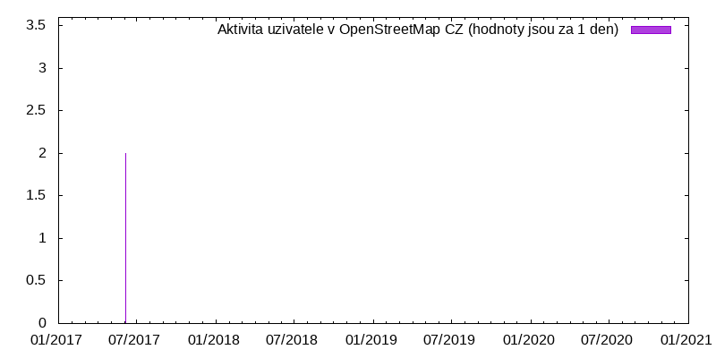 Aktivita uživatele WieMa17