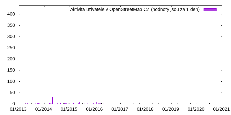 Aktivita uživatele Wolle DD