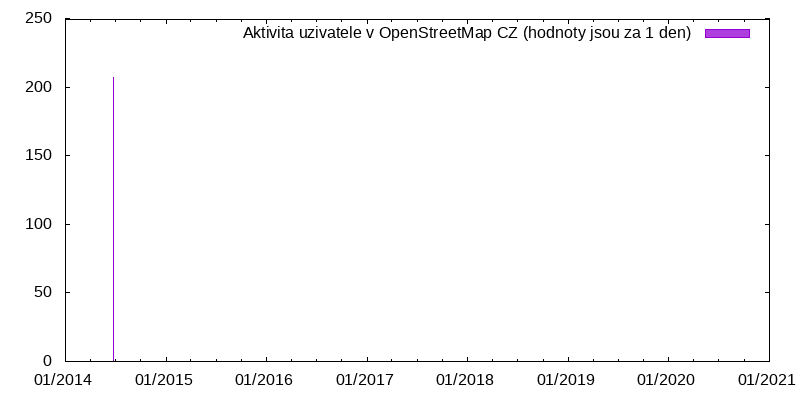 Aktivita uživatele XR22