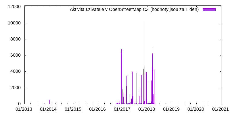 Aktivita uživatele YjM