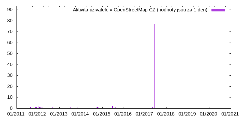 Aktivita uživatele _torsten_