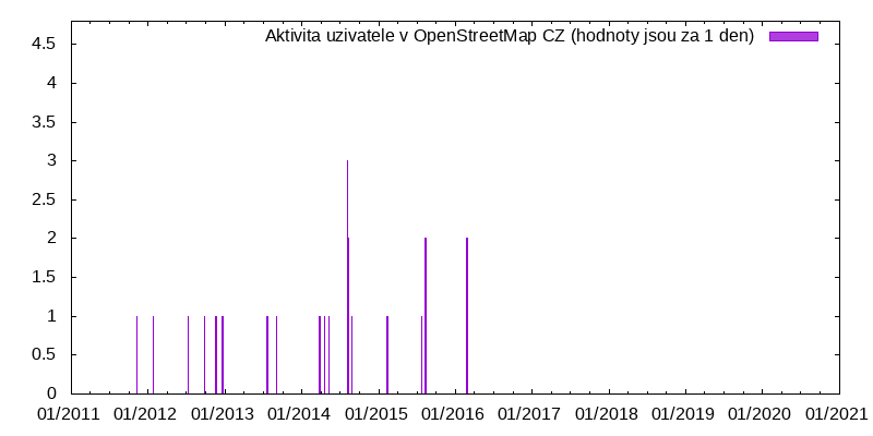 Aktivita uživatele a_uller