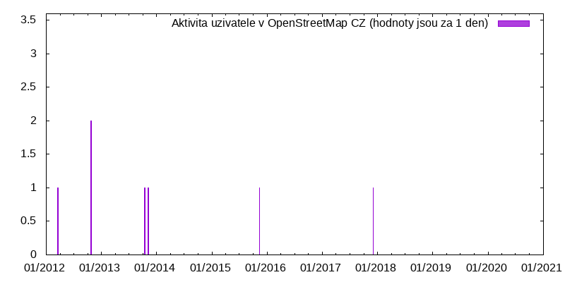 Aktivita uživatele adamino