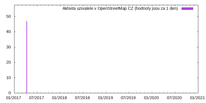 Aktivita uživatele bagnolais