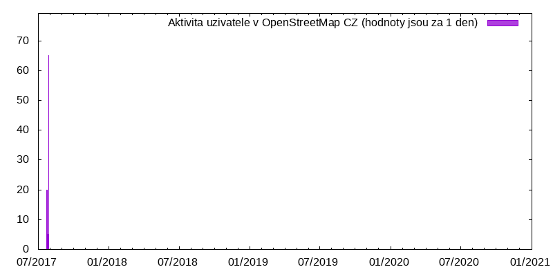 Aktivita uživatele bal0r