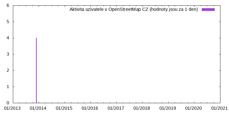 Aktivita uživatele bebebrumik