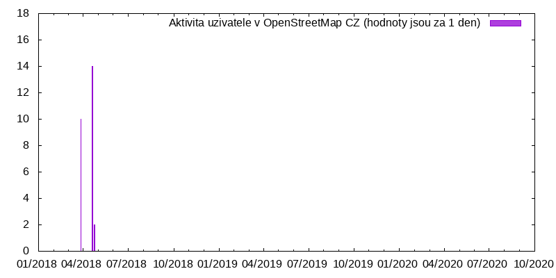 Aktivita uživatele bloup