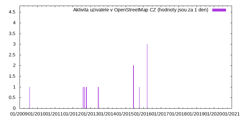 Aktivita uživatele borces