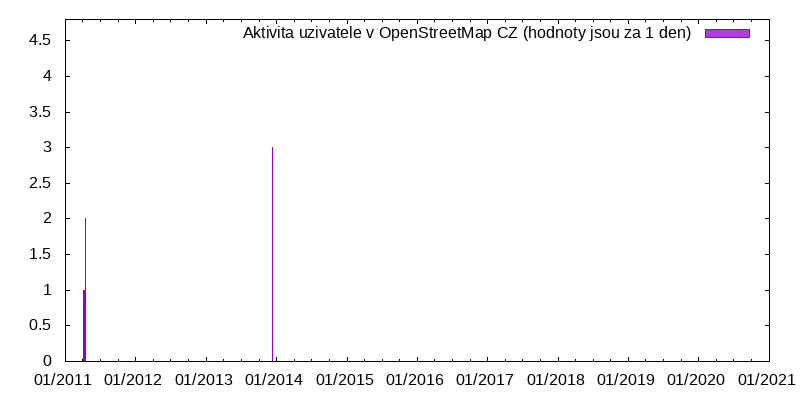 Aktivita uživatele bvj