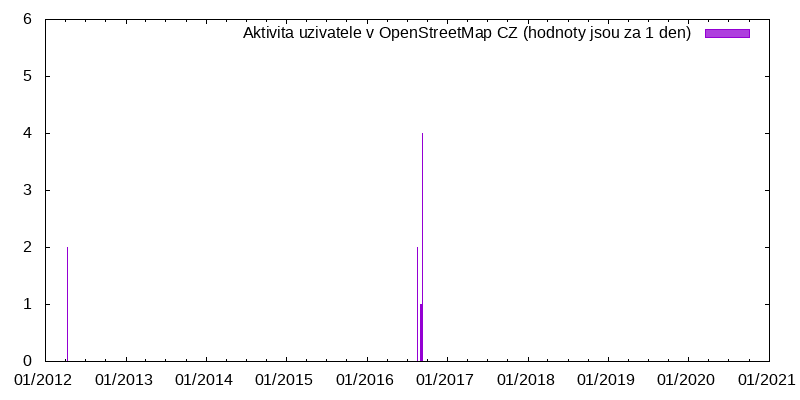 Aktivita uživatele cagy4