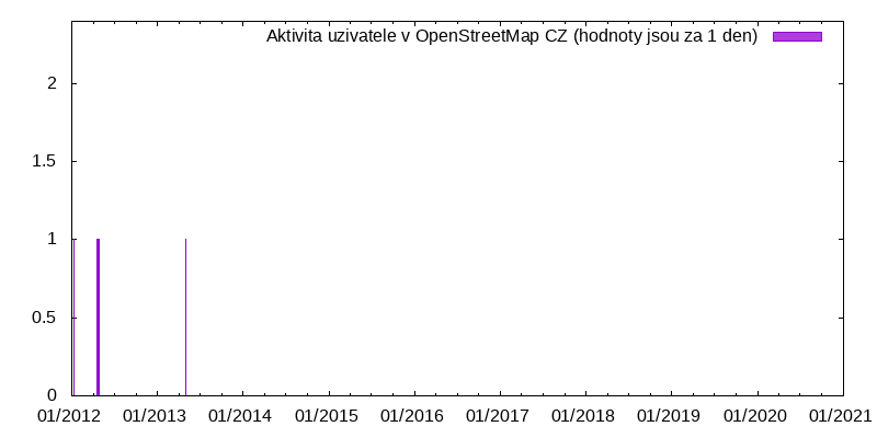 Aktivita uživatele cassy