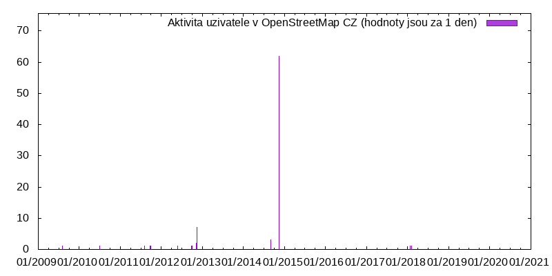 Aktivita uživatele chris66