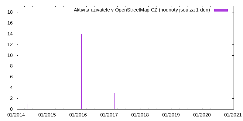 Aktivita uživatele cihla