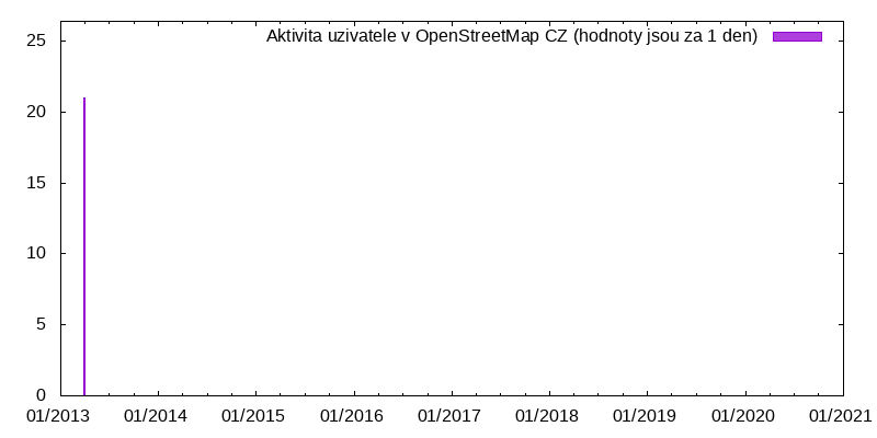 Aktivita uživatele coooornel