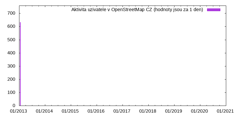 Aktivita uživatele cube48