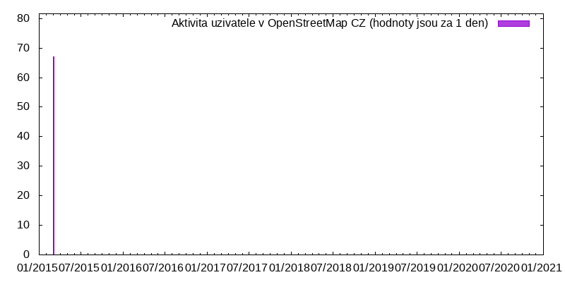 Aktivita uživatele czeTomík