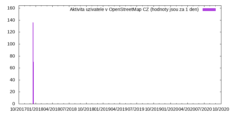 Aktivita uživatele czmadmanz