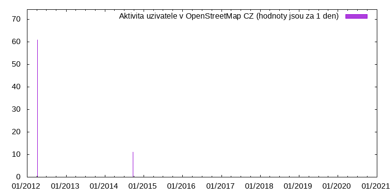 Aktivita uživatele dad401