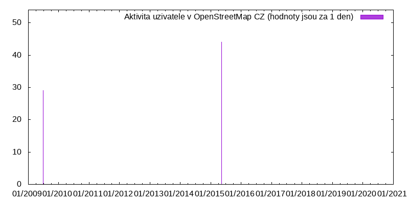 Aktivita uživatele dan1