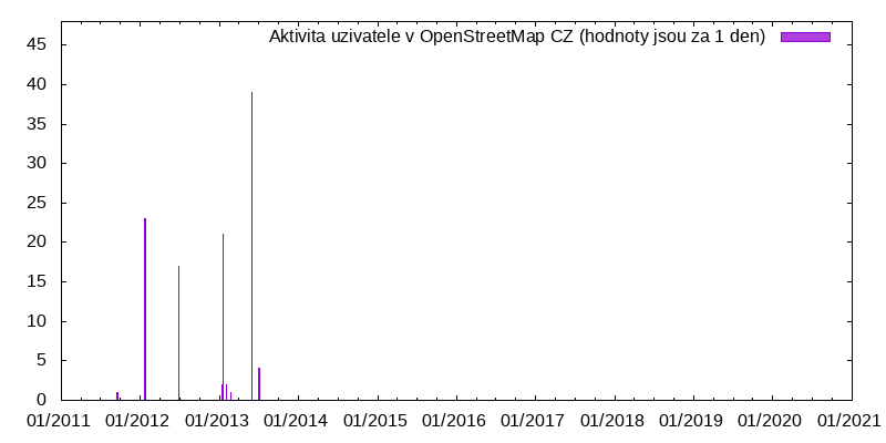 Aktivita uživatele dcp