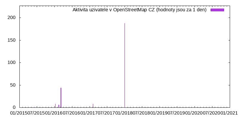 Aktivita uživatele deierstoiner