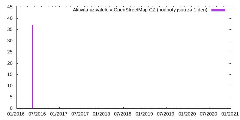 Aktivita uživatele derandreh