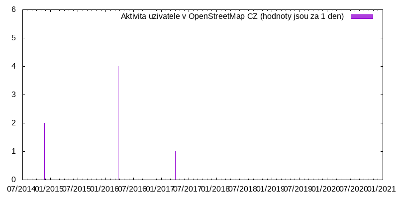 Aktivita uživatele dkwmz