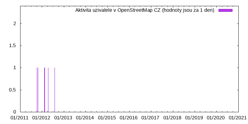 Aktivita uživatele dromedar