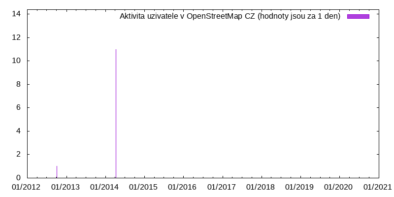 Aktivita uživatele dupapa