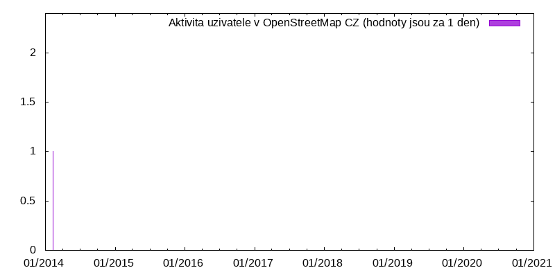 Aktivita uživatele eXtraDesign