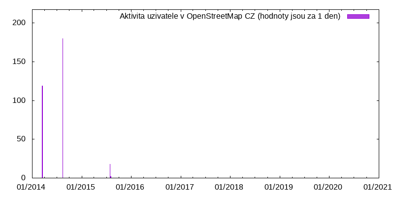 Aktivita uživatele ecdos