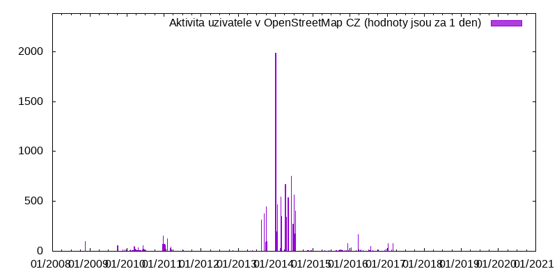 Aktivita uživatele eriosw