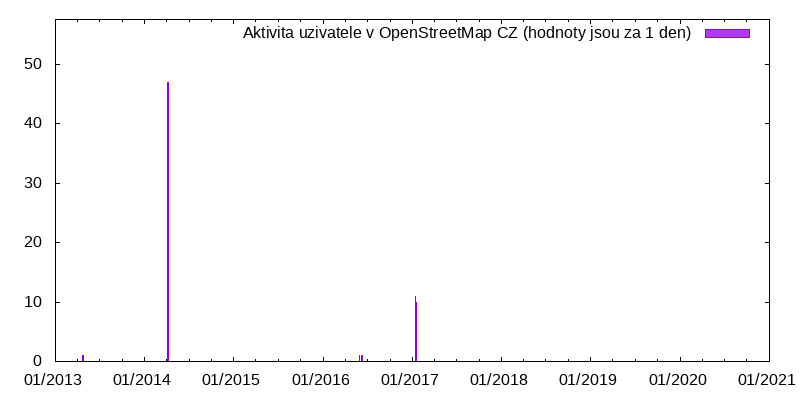 Aktivita uživatele forfex