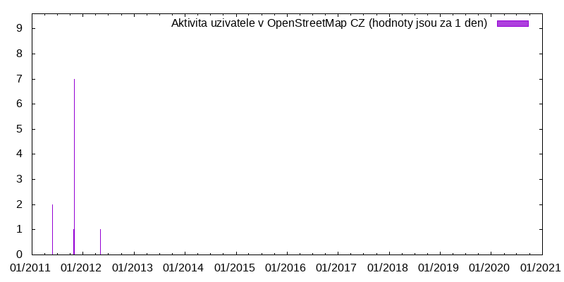 Aktivita uživatele fossy