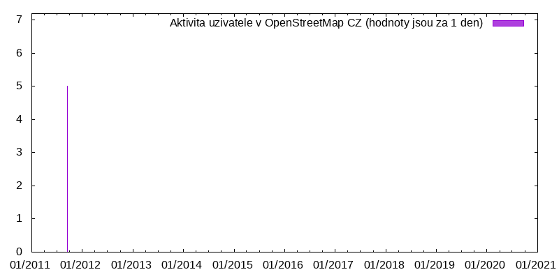 Aktivita uživatele gengcjun