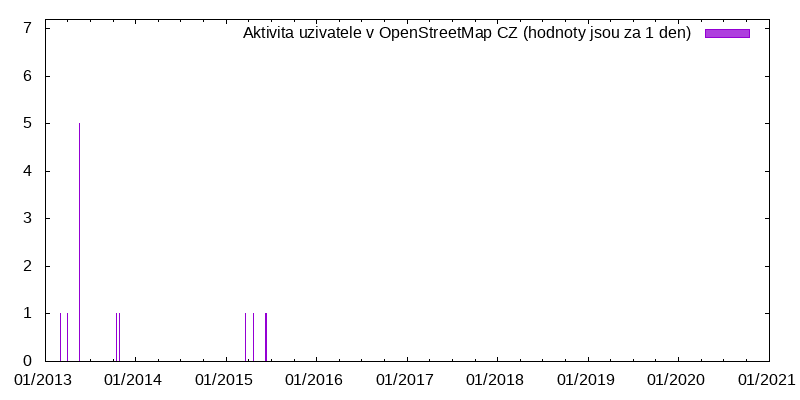 Aktivita uživatele geoaustrian