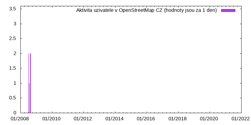 Aktivita uživatele gerritutz