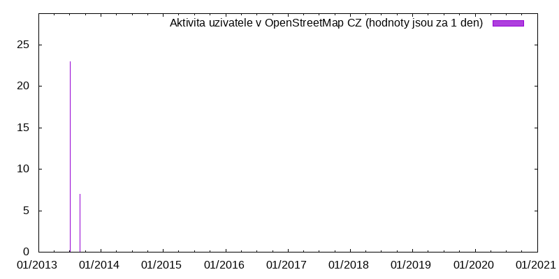 Aktivita uživatele gvil