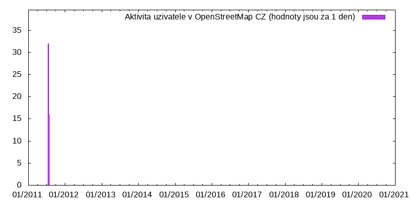 Aktivita uživatele halfpair