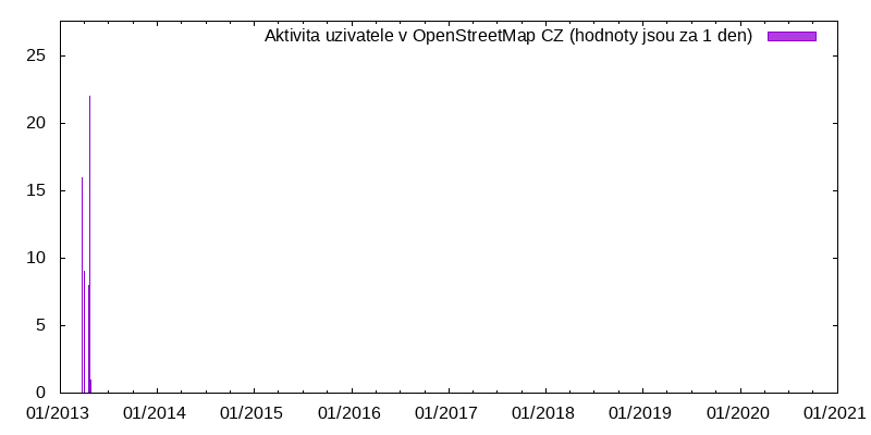 Aktivita uživatele hanakm