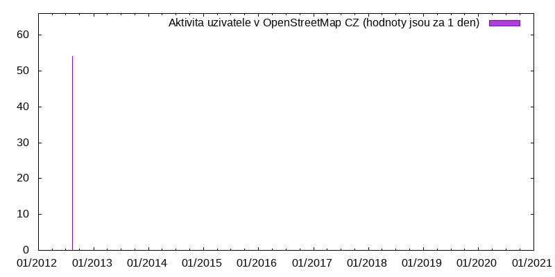 Aktivita uživatele hansO